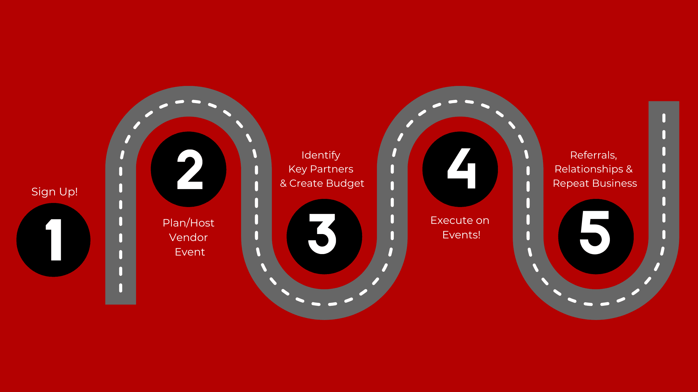 Roadmap graphic with a winding road design on a red background, displaying five steps in black circular markers. Each step is labeled as follows: Sign Up! Plan/Host Vendor Event Identify Key Partners & Create Budget Execute on Events! Referrals, Relationships & Repeat Business.